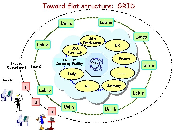 Toward flat structure: GRID Lab m Uni x USA Brookhaven Lab a Physics Department