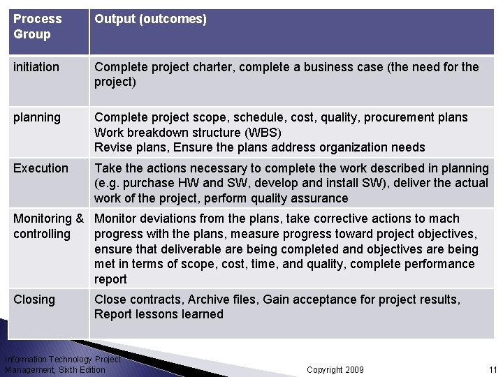 Process Group Output (outcomes) initiation Complete project charter, complete a business case (the need Process Group Output (outcomes) initiation Complete project charter, complete a business case (the need