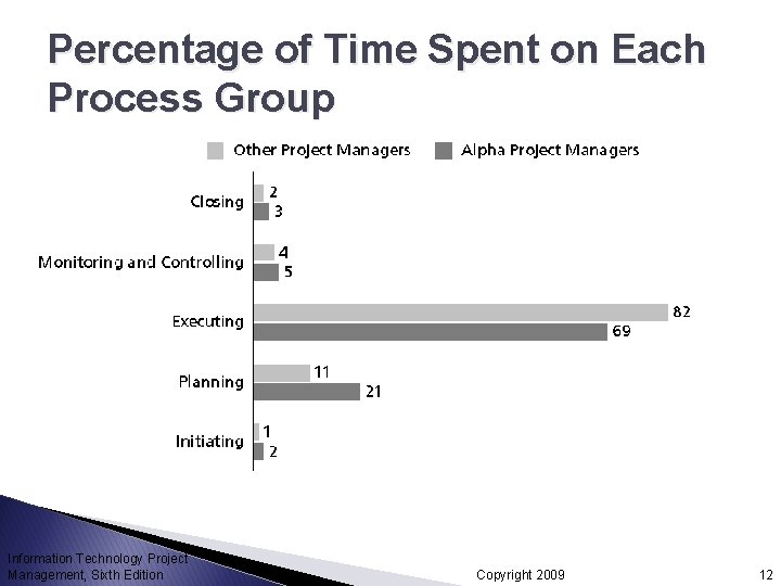 Percentage of Time Spent on Each Process Group Information Technology Project Management, Sixth Edition Percentage of Time Spent on Each Process Group Information Technology Project Management, Sixth Edition