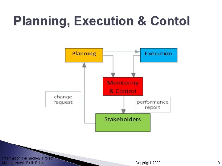 Planning, Execution & Contol Information Technology Project Management, Sixth Edition Copyright 2009 9 Planning, Execution & Contol Information Technology Project Management, Sixth Edition Copyright 2009 9