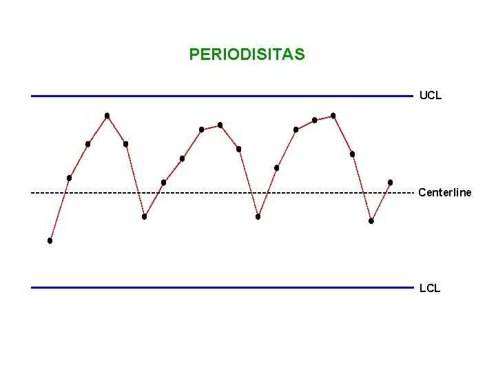 PERIODISITAS UCL Centerline LCL 