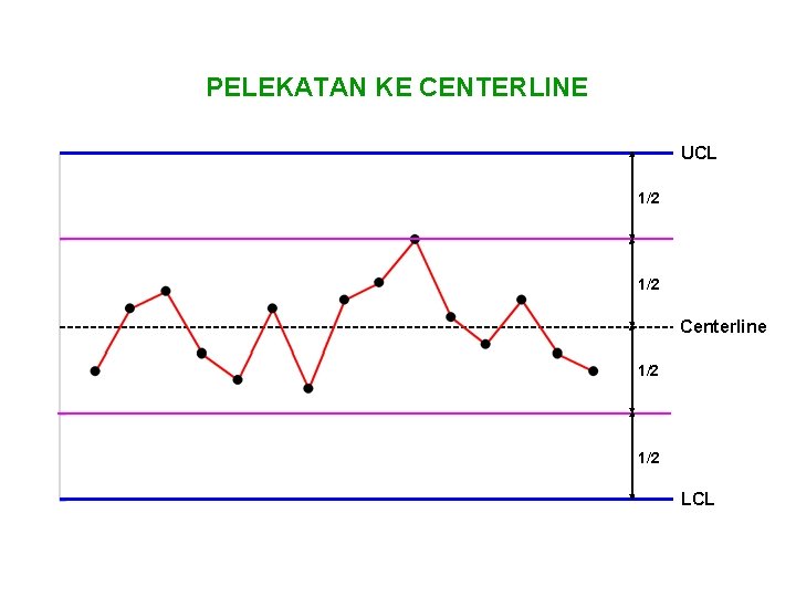 PELEKATAN KE CENTERLINE UCL 1/2 Centerline 1/2 LCL 