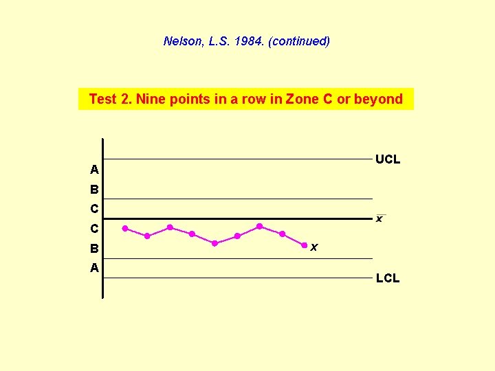 Nelson, L. S. 1984. (continued) Test 2. Nine points in a row in Zone