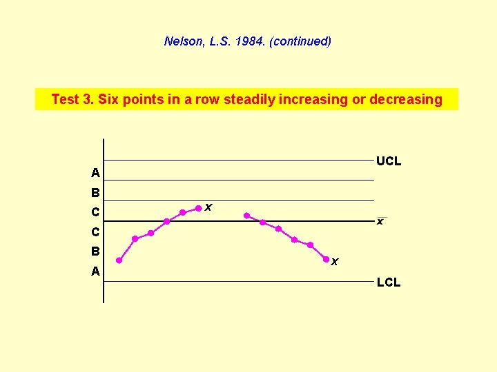 Nelson, L. S. 1984. (continued) Test 3. Six points in a row steadily increasing