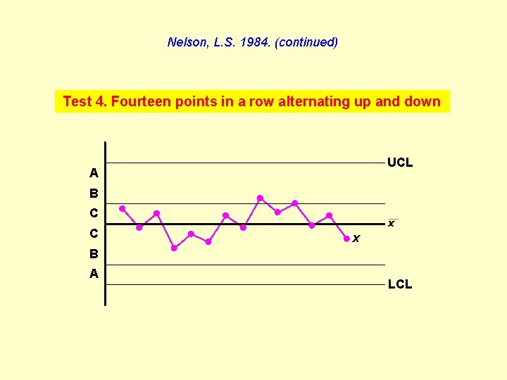 Nelson, L. S. 1984. (continued) Test 4. Fourteen points in a row alternating up