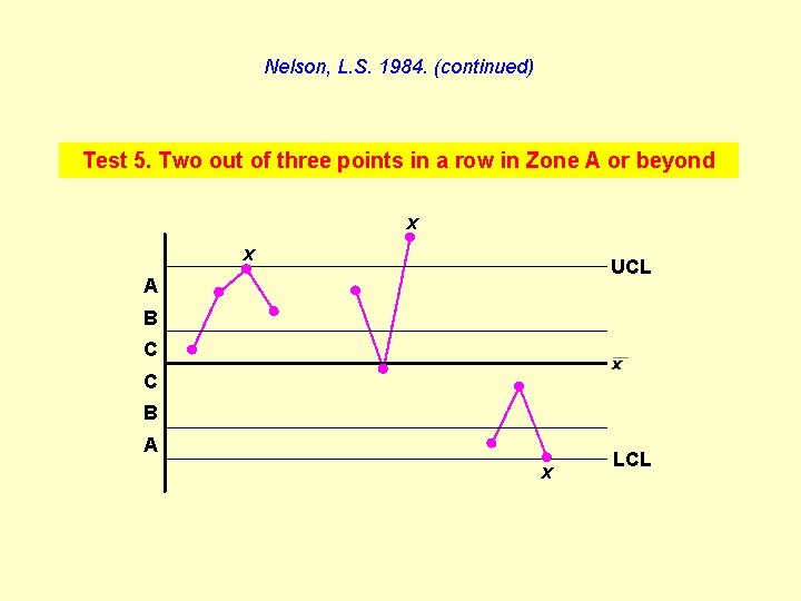 Nelson, L. S. 1984. (continued) Test 5. Two out of three points in a