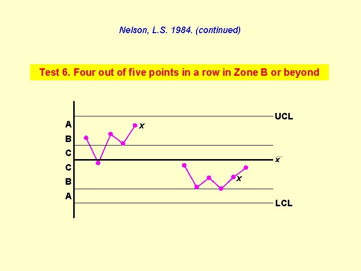 Nelson, L. S. 1984. (continued) Test 6. Four out of five points in a