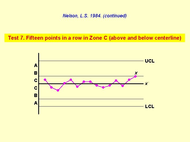 Nelson, L. S. 1984. (continued) Test 7. Fifteen points in a row in Zone