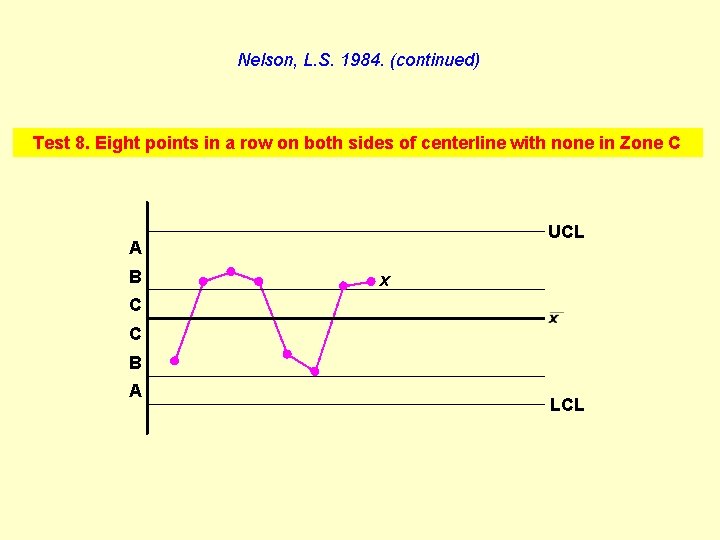 Nelson, L. S. 1984. (continued) Test 8. Eight points in a row on both