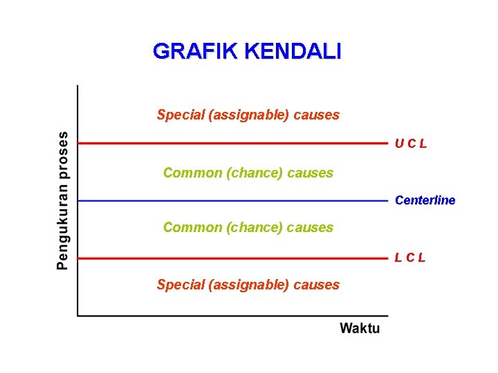 GRAFIK KENDALI Special (assignable) causes UCL Common (chance) causes Centerline Common (chance) causes LCL