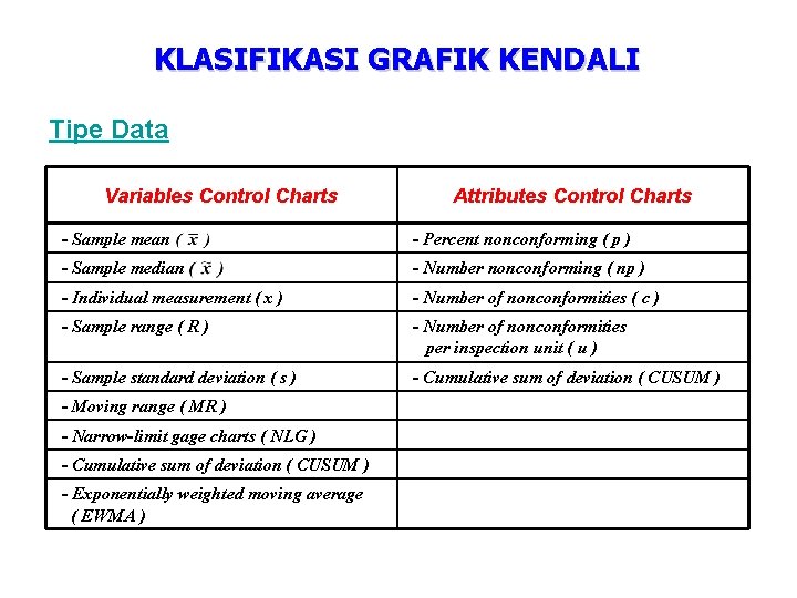 KLASIFIKASI GRAFIK KENDALI Tipe Data Variables Control Charts Attributes Control Charts - Sample mean