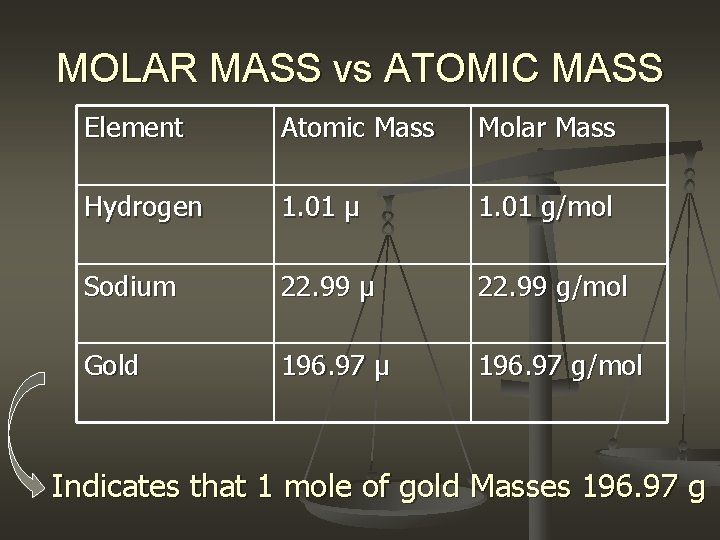 MOLAR MASS vs ATOMIC MASS Element Atomic Mass Molar Mass Hydrogen 1. 01 µ