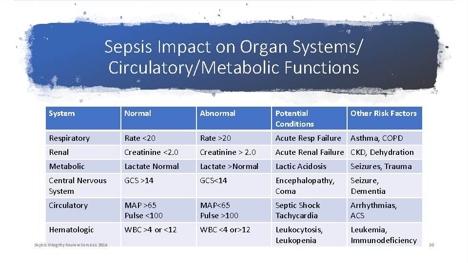 Sepsis Impact on Organ Systems/ Circulatory/Metabolic Functions System Normal Abnormal Potential Conditions Other Risk
