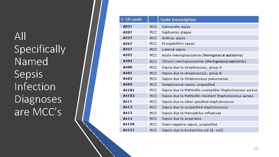 I-10 code All Specifically Named Sepsis Infection Diagnoses are MCC’s Code Description A 021