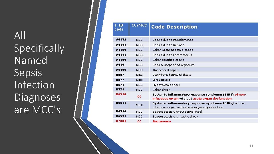 All Specifically Named Sepsis Infection Diagnoses are MCC’s I-10 code CC/MCC Code Description A