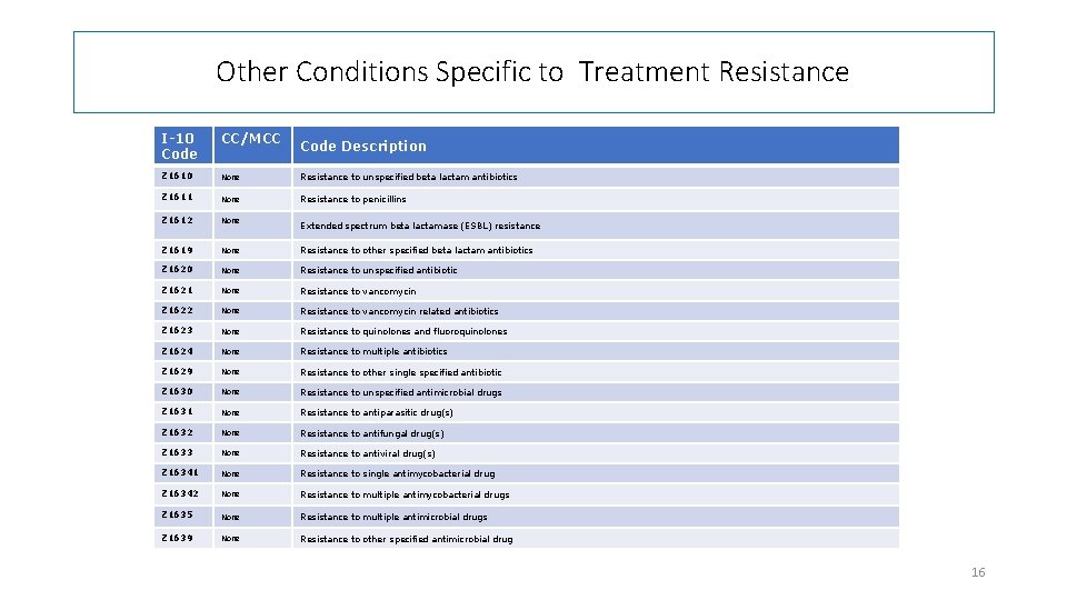 Other Conditions Specific to Treatment Resistance I-10 Code CC/MCC Z 1610 None Resistance to