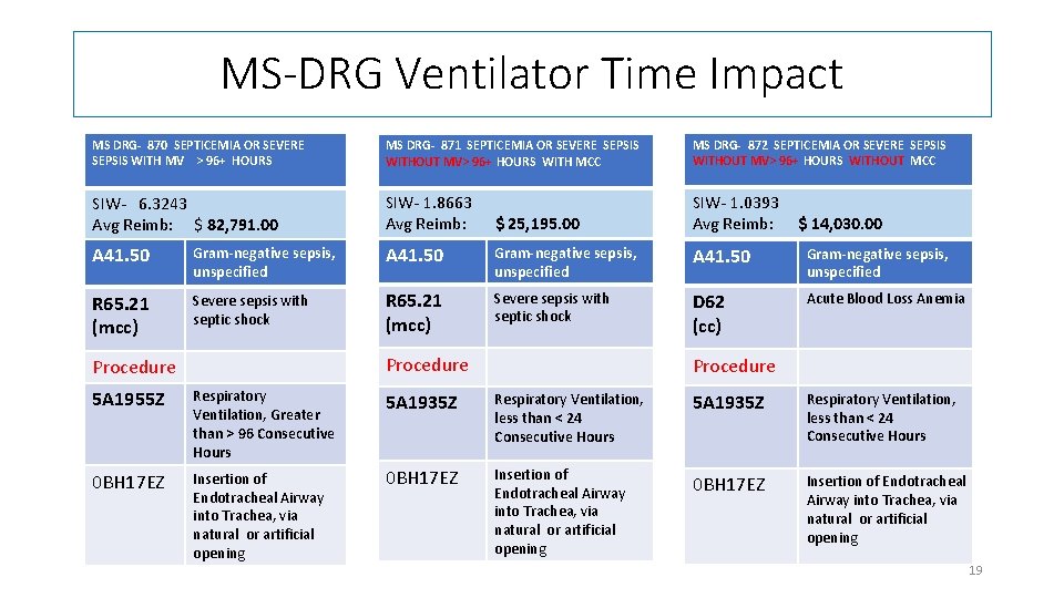 MS-DRG Ventilator Time Impact MS DRG- 870 SEPTICEMIA OR SEVERE SEPSIS WITH MV >