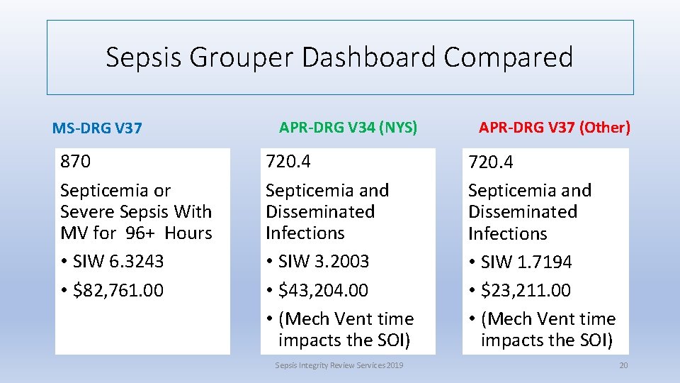 Sepsis Grouper Dashboard Compared MS-DRG V 37 870 Septicemia or Severe Sepsis With MV