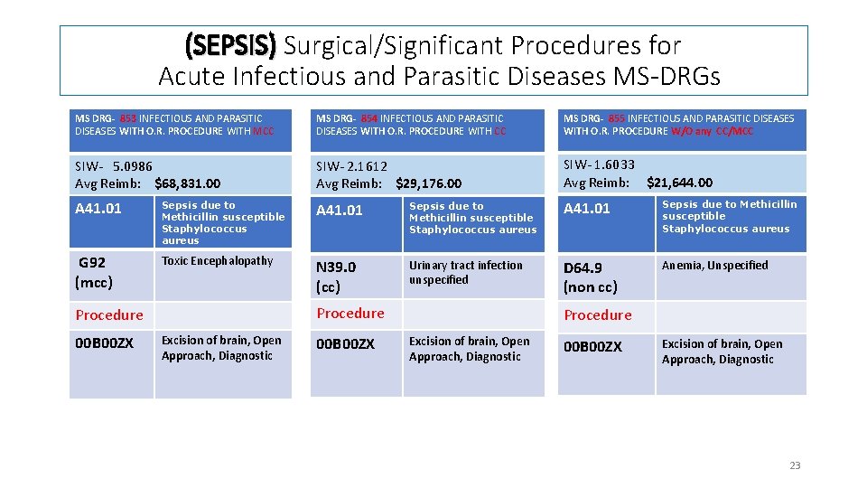 (SEPSIS) Surgical/Significant Procedures for Acute Infectious and Parasitic Diseases MS-DRGs MS DRG- 853 INFECTIOUS