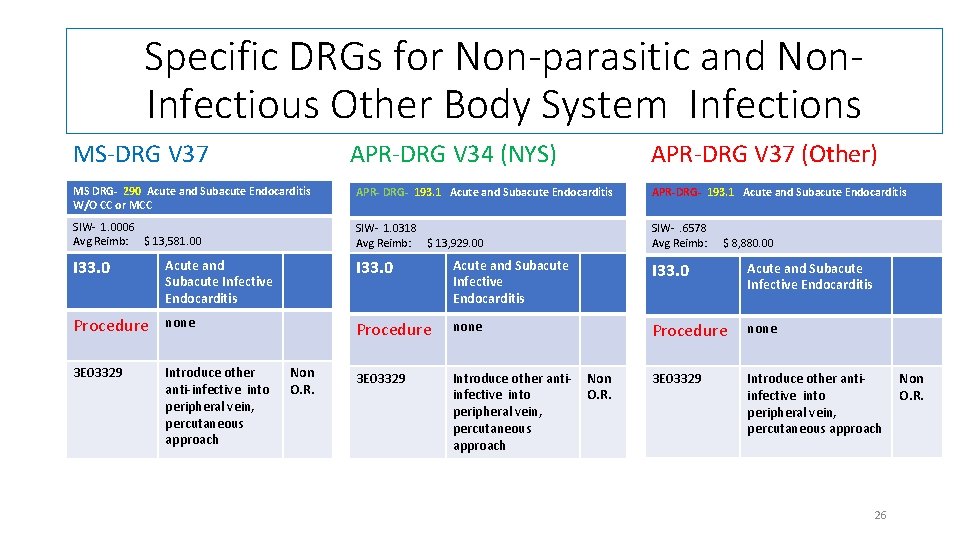 Specific DRGs for Non-parasitic and Non. Infectious Other Body System Infections MS-DRG V 37