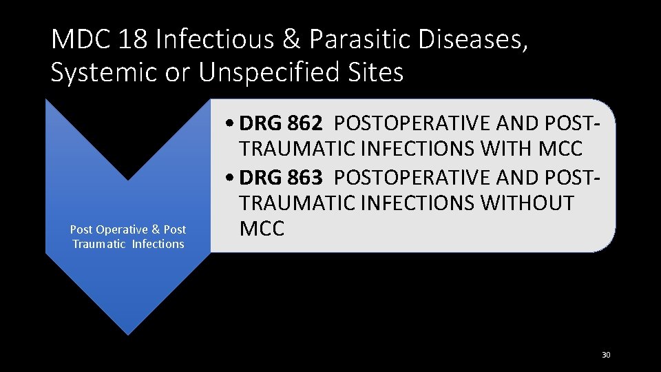 MDC 18 Infectious & Parasitic Diseases, Systemic or Unspecified Sites Post Operative & Post