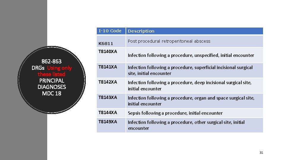 I-10 Code K 6811 T 8140 XA 862 -863 DRGs Using only these listed