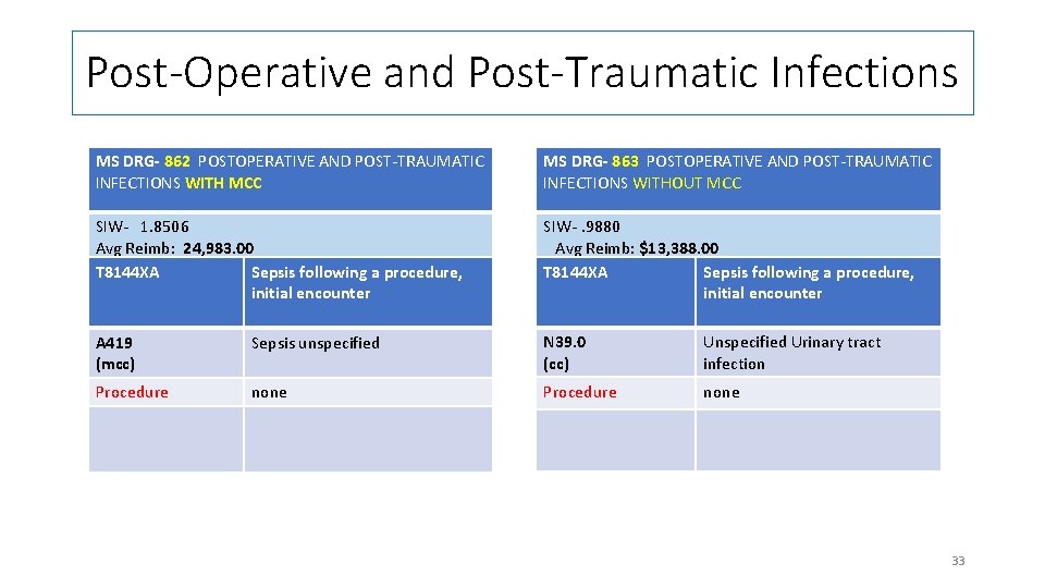Post-Operative and Post-Traumatic Infections MS DRG- 862 POSTOPERATIVE AND POST-TRAUMATIC INFECTIONS WITH MCC MS