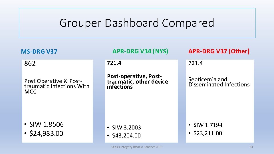 Grouper Dashboard Compared MS-DRG V 37 862 Post Operative & Posttraumatic Infections With MCC