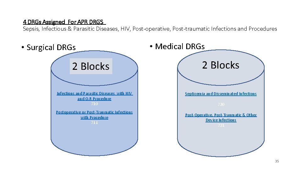 4 DRGs Assigned For APR DRGS Sepsis, Infectious & Parasitic Diseases, HIV, Post-operative, Post-traumatic