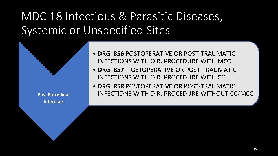 MDC 18 Infectious & Parasitic Diseases, Systemic or Unspecified Sites Post Procedural Infections •