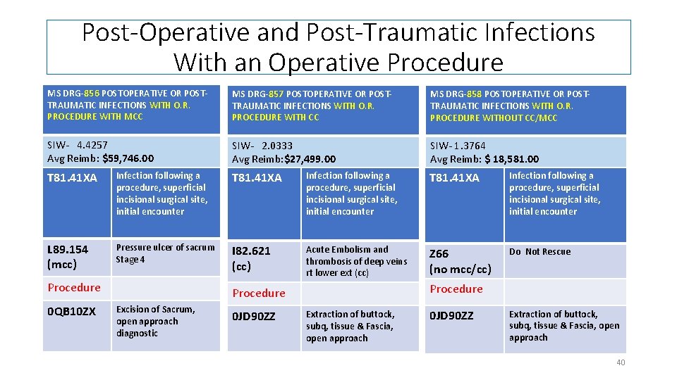 Post-Operative and Post-Traumatic Infections With an Operative Procedure MS DRG-856 POSTOPERATIVE OR POSTTRAUMATIC INFECTIONS