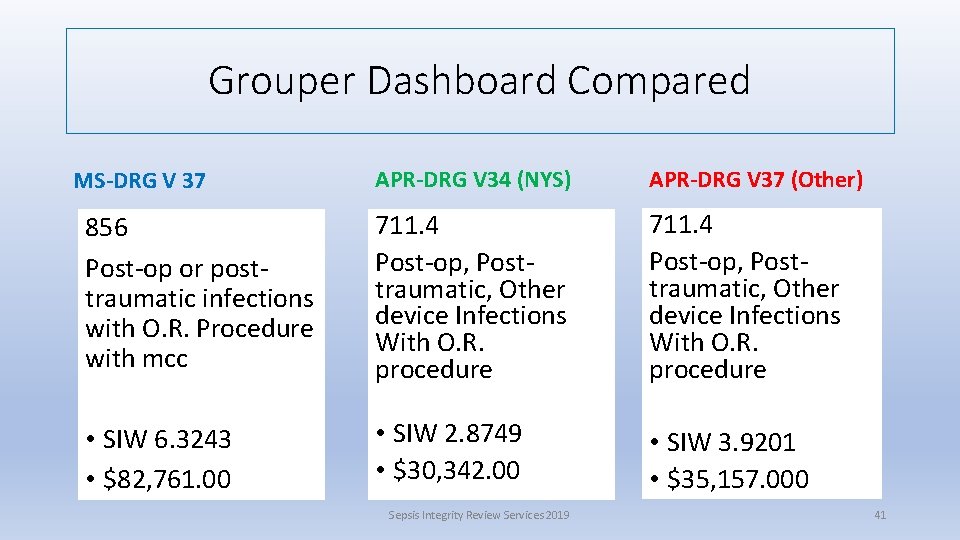 Grouper Dashboard Compared APR-DRG V 34 (NYS) APR-DRG V 37 (Other) 856 Post-op or