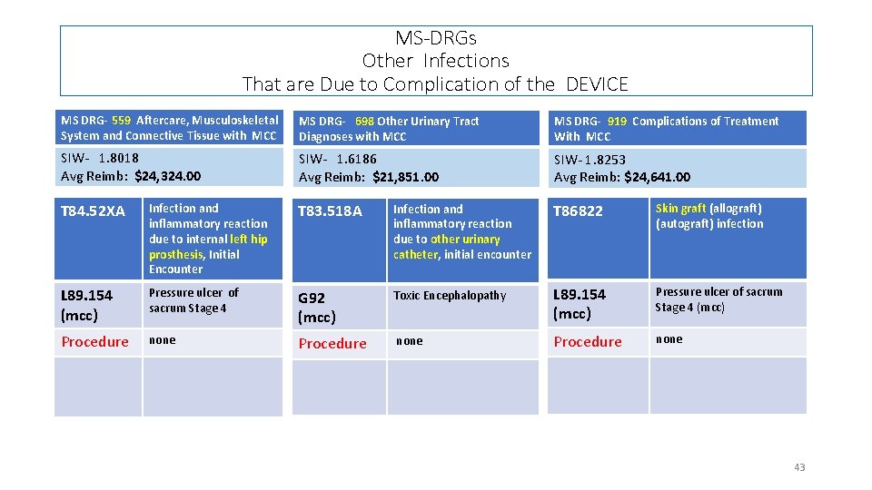 MS-DRGs Other Infections That are Due to Complication of the DEVICE MS DRG- 559