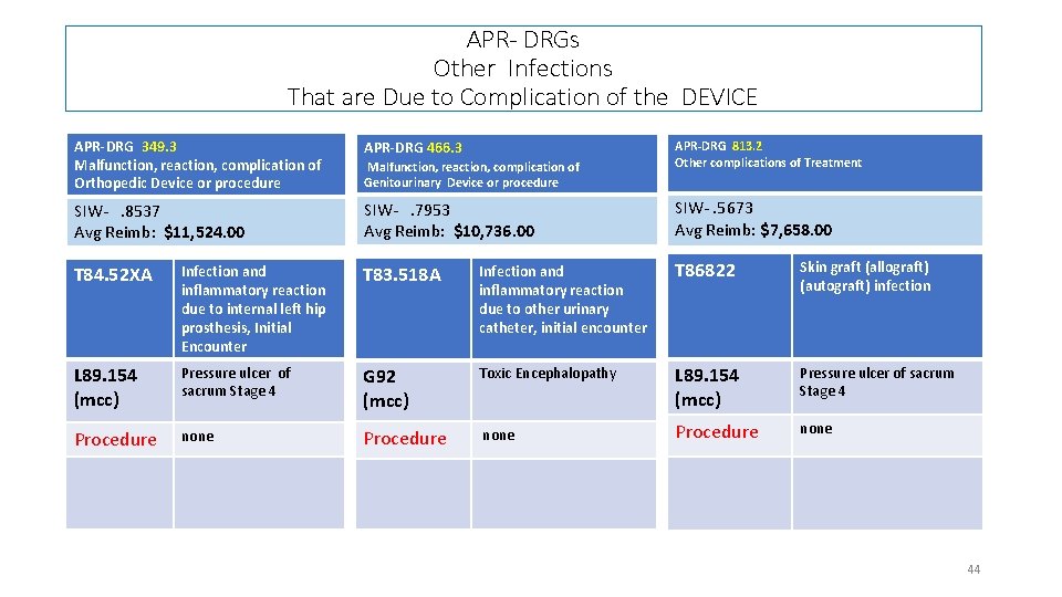 APR- DRGs Other Infections That are Due to Complication of the DEVICE APR-DRG 349.