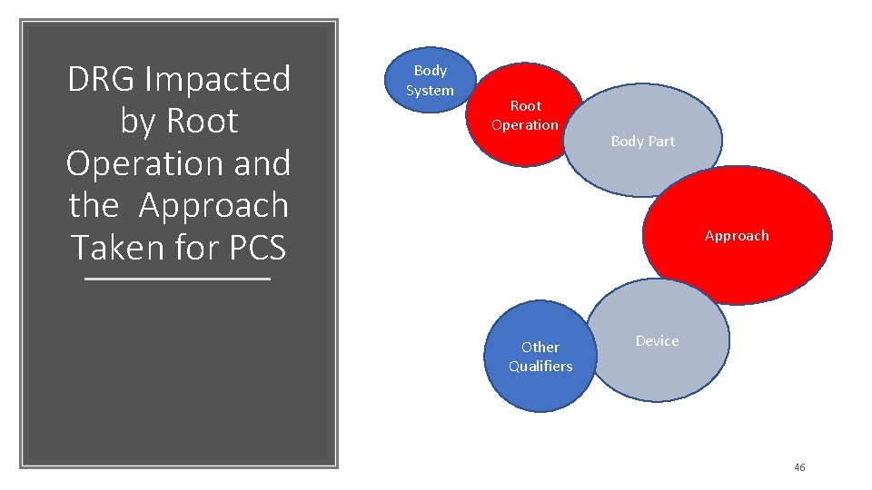 DRG Impacted by Root Operation and the Approach Taken for PCS Body System Root