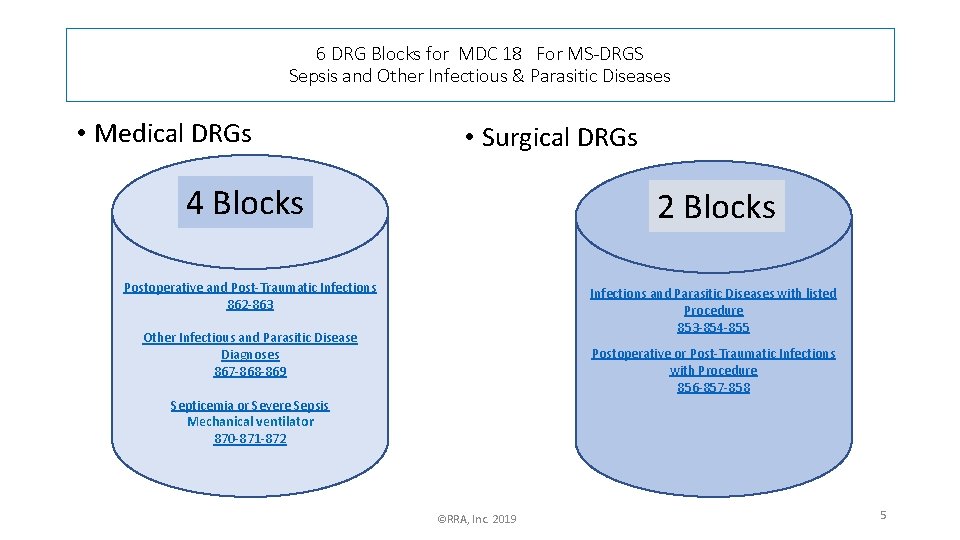6 DRG Blocks for MDC 18 For MS-DRGS Sepsis and Other Infectious & Parasitic