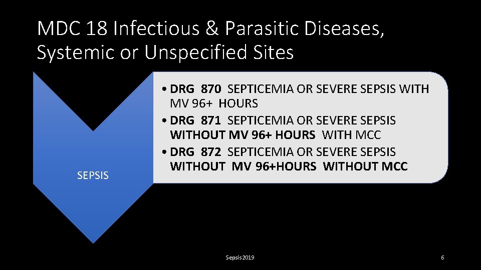 MDC 18 Infectious & Parasitic Diseases, Systemic or Unspecified Sites SEPSIS • DRG 870