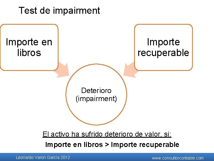 Test de impairment Importe en libros Importe recuperable Deterioro (impairment) El activo ha sufrido Test de impairment Importe en libros Importe recuperable Deterioro (impairment) El activo ha sufrido