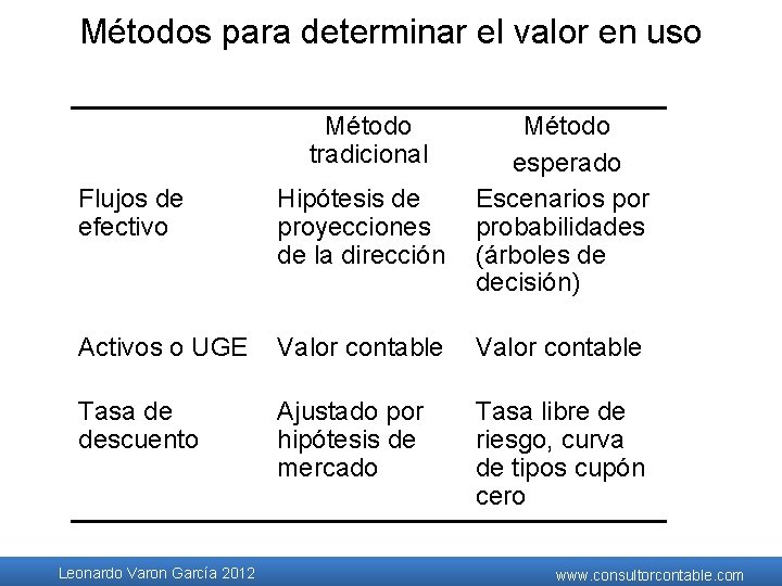 Métodos para determinar el valor en uso Método tradicional Método esperado Escenarios por probabilidades Métodos para determinar el valor en uso Método tradicional Método esperado Escenarios por probabilidades