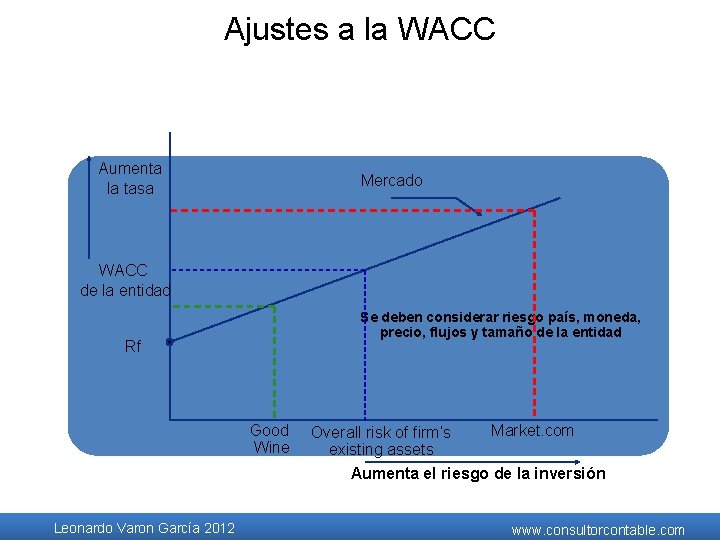 Ajustes a la WACC Aumenta la tasa Mercado WACC de la entidad Se deben Ajustes a la WACC Aumenta la tasa Mercado WACC de la entidad Se deben