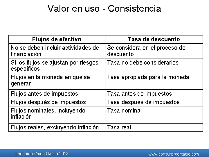 Valor en uso - Consistencia Flujos de efectivo No se deben incluir actividades de Valor en uso - Consistencia Flujos de efectivo No se deben incluir actividades de