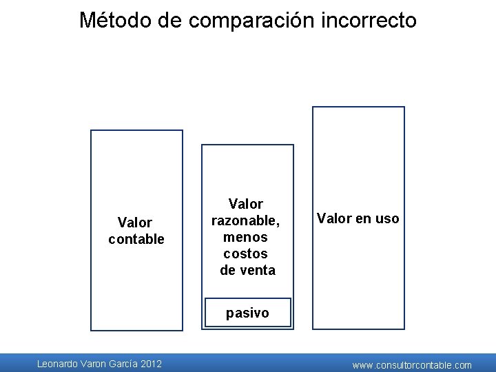 Método de comparación incorrecto Valor contable Valor razonable, menos costos de venta Valor en Método de comparación incorrecto Valor contable Valor razonable, menos costos de venta Valor en