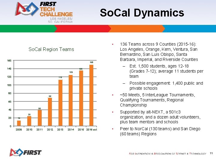 So. Cal Dynamics • So. Cal Region Teams 160 150 140 – Est. 1,