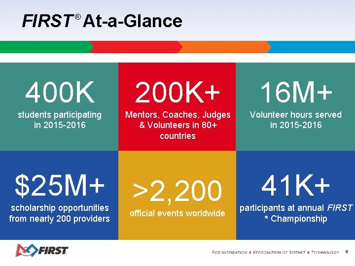 FIRST At-a-Glance ® 400 K students participating in 2015 -2016 200 K+ 16 M+