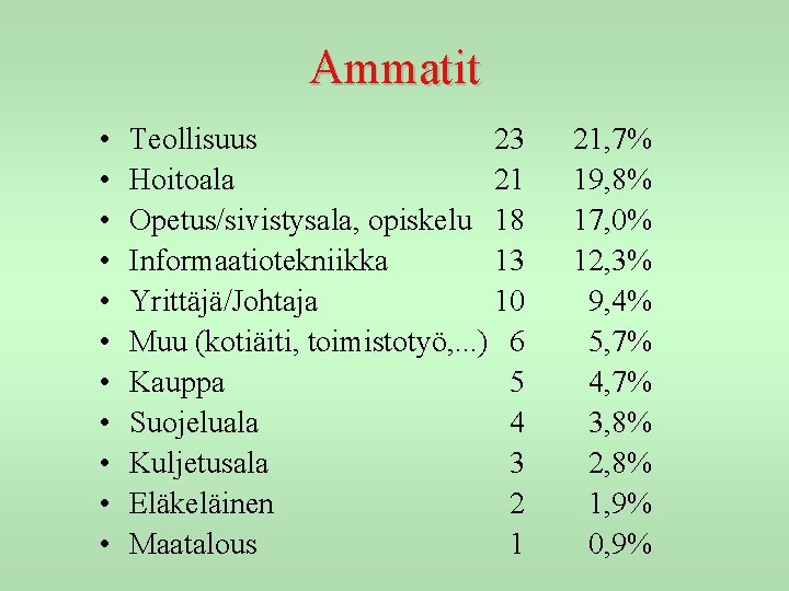 Ammatit • • • Teollisuus 23 Hoitoala 21 Opetus/sivistysala, opiskelu 18 Informaatiotekniikka 13 Yrittäjä/Johtaja