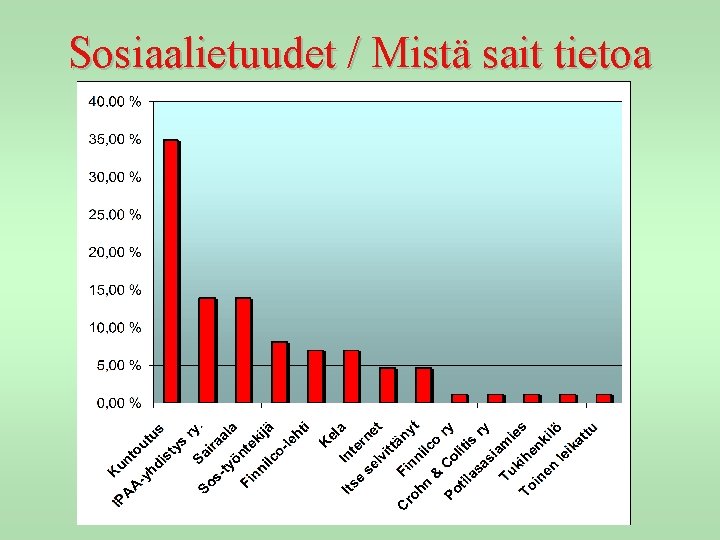 Sosiaalietuudet / Mistä sait tietoa 