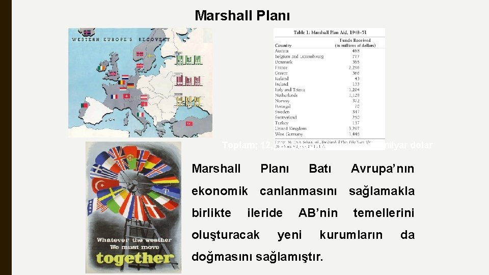 Marshall Planı Toplam; 12, 721 Bugünkü değeri 110 milyar dolar Marshall Planı Batı Avrupa’nın