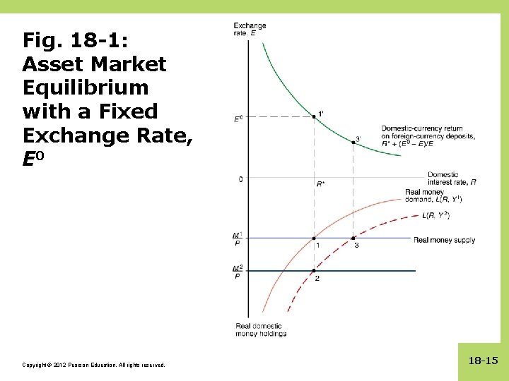 Fig. 18 -1: Asset Market Equilibrium with a Fixed Exchange Rate, E 0 Copyright