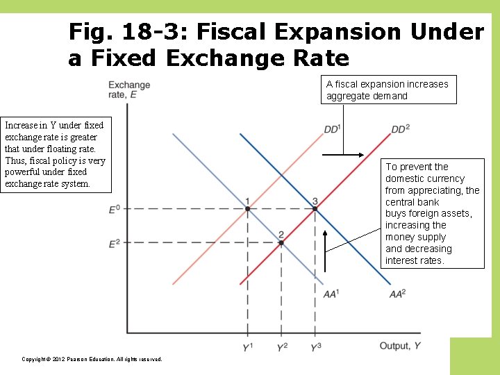 Fig. 18 -3: Fiscal Expansion Under a Fixed Exchange Rate A fiscal expansion increases