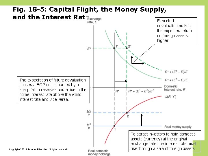 Fig. 18 -5: Capital Flight, the Money Supply, and the Interest Rate Expected devaluation